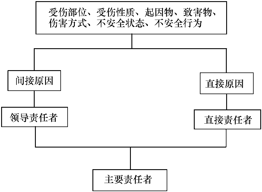 八、施工現(xiàn)場(chǎng)傷亡事故的調(diào)查與管理